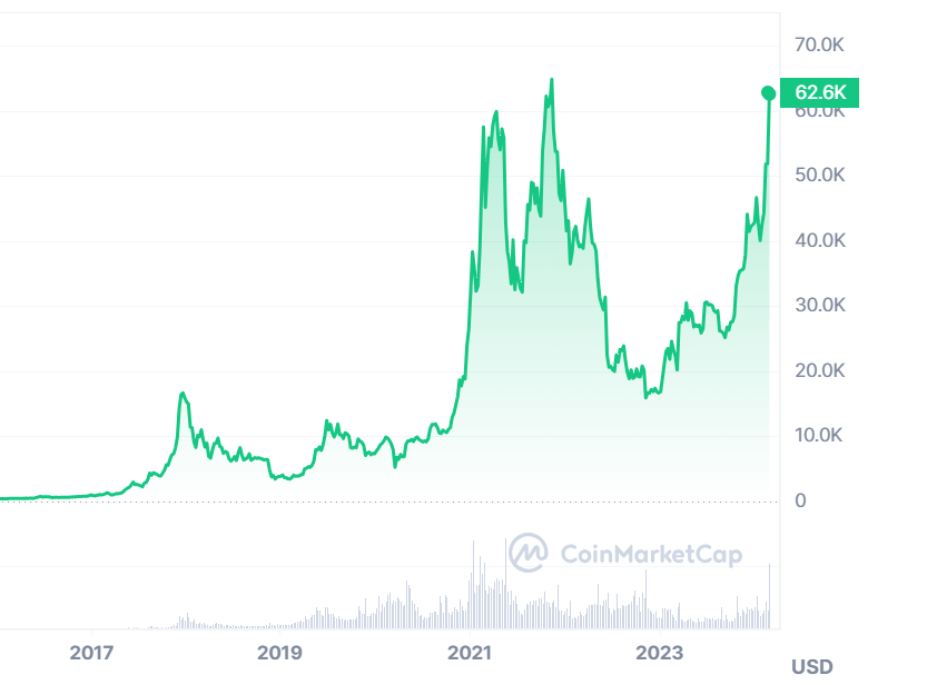 Vrednost Bitcoina v zadnjem času strmo raste. Foto: zaslonska slika coinmarketcap.com